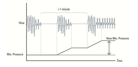 AutoSetTechnology:IntelligentPressureAdjustment